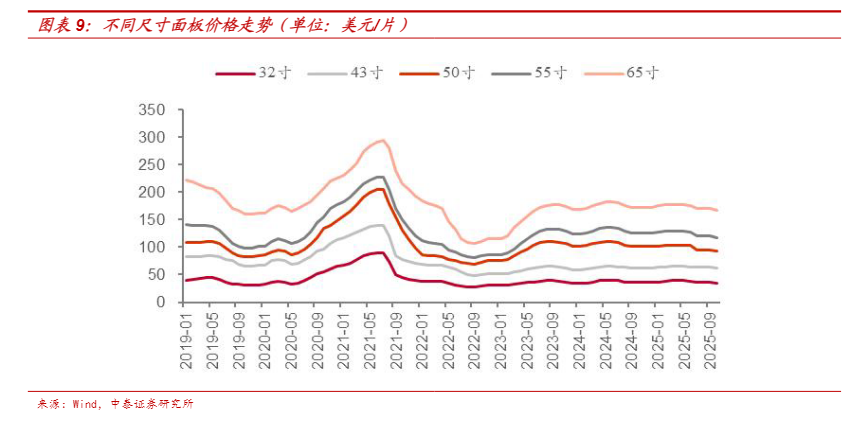 备货旺季已至,京东方A与TCL科技有望进入上升周期吗?