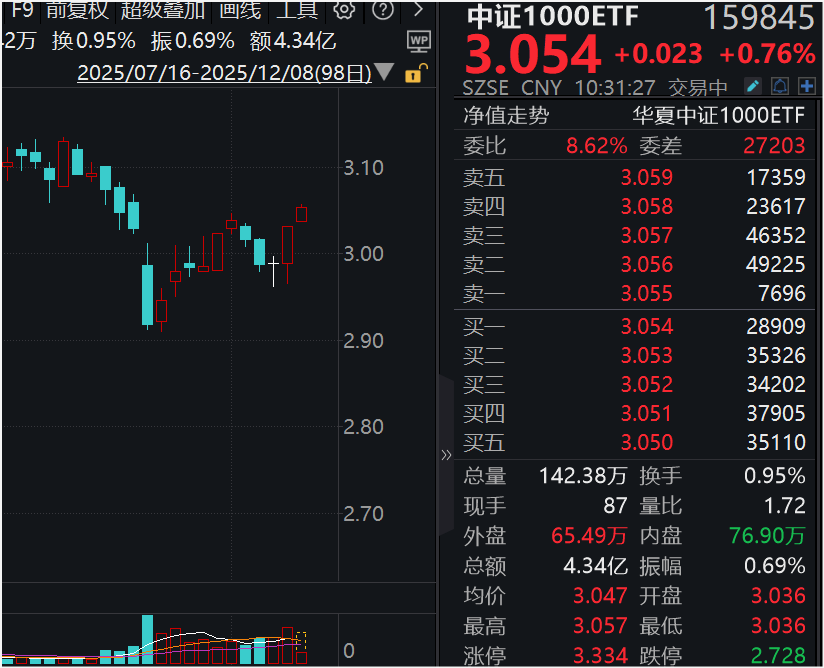 中证1000ETF（159845）近五个交易日资金净流入8.86亿元，机构看好指数慢牛行