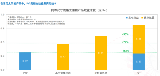 协鑫集成PVT系统再突破,双源热泵性能提升25%