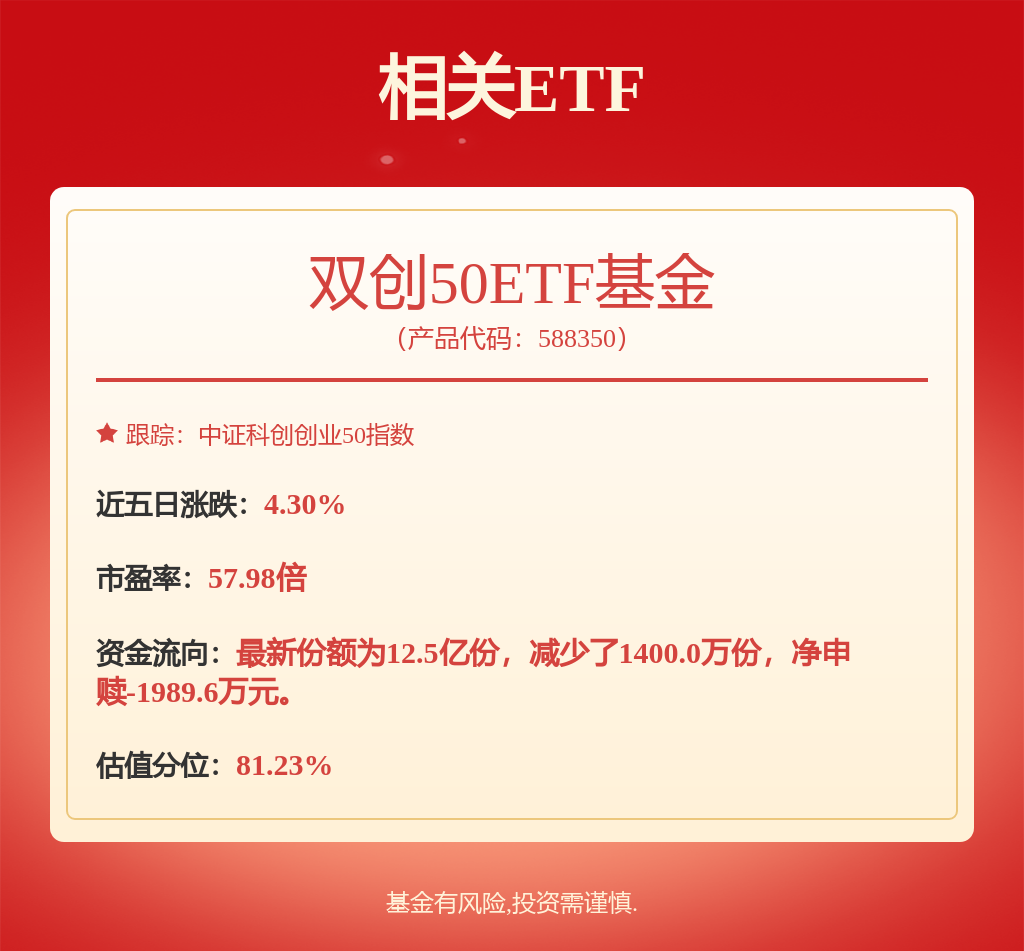科技巨头加码端侧AI硬件,双创50ETF基金(588350)涨0.70%