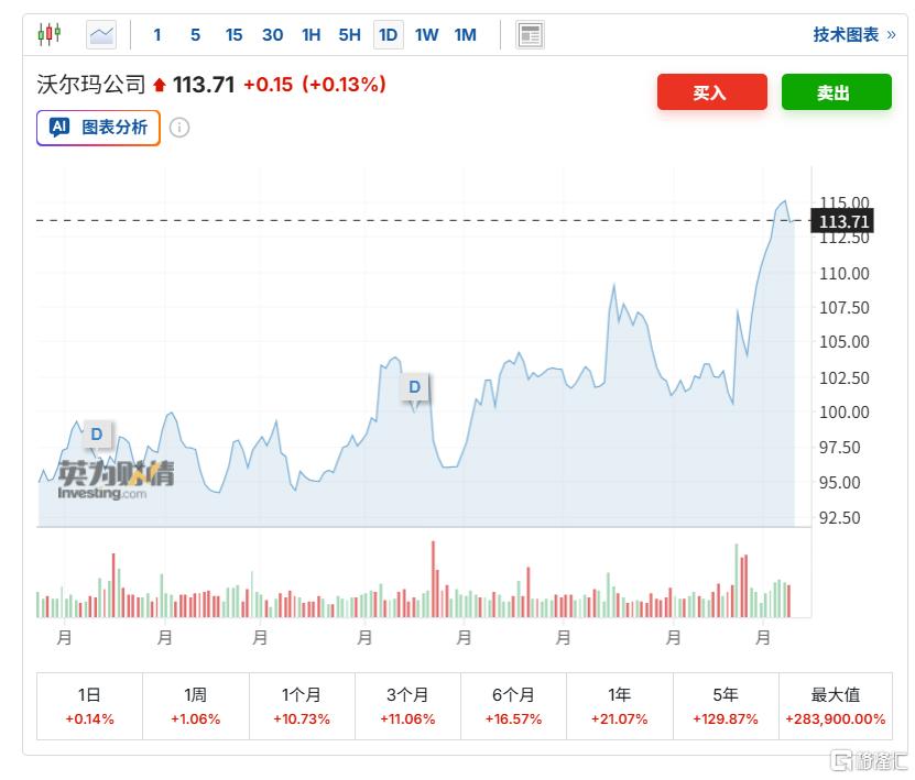 零售巨头“换赛道”!沃尔玛转板纳斯达克,8500亿市值刷新纪录