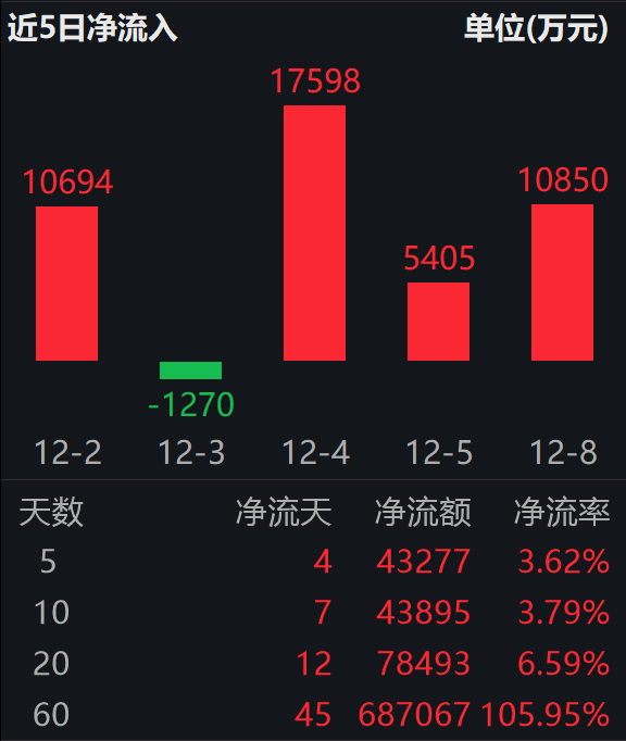 智元灵犀量产5000台，具身机器人规模化商用落地；机器人ETF易方达（159530）资金连续三日净流入