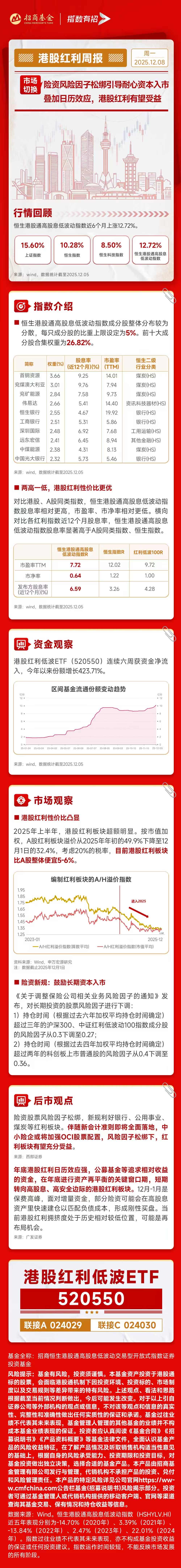 险资松绑有望注入长线资金，港股红利低波ETF（520550）连续六周获资金净流入
