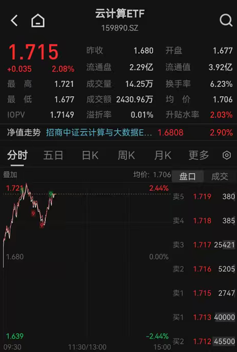 谷歌TPU需求持续上修，光模块再度领涨市场，云计算ETF（159890）盘中涨超2%！