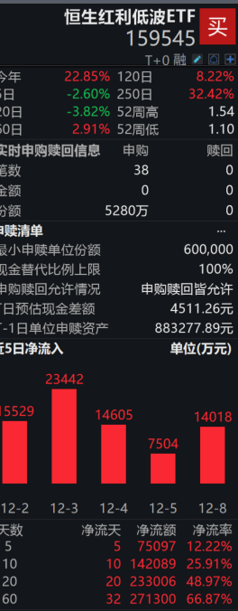 恒生红利低波ETF(159545)盘中净申购5280万份,近20日资金净流入超23亿;机构称年末资金或关注红利资产