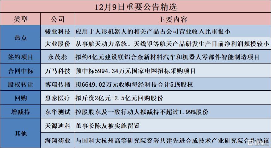 公告精选︱兴福电子:拟投资4.8亿元建设4万吨/年电子级磷酸项目;龙洲股份:不涉及商业航天相关业务