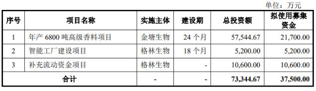 折旧费用压顶,汇率波动蚕食利润,格林生物三闯创业板胜算几何?