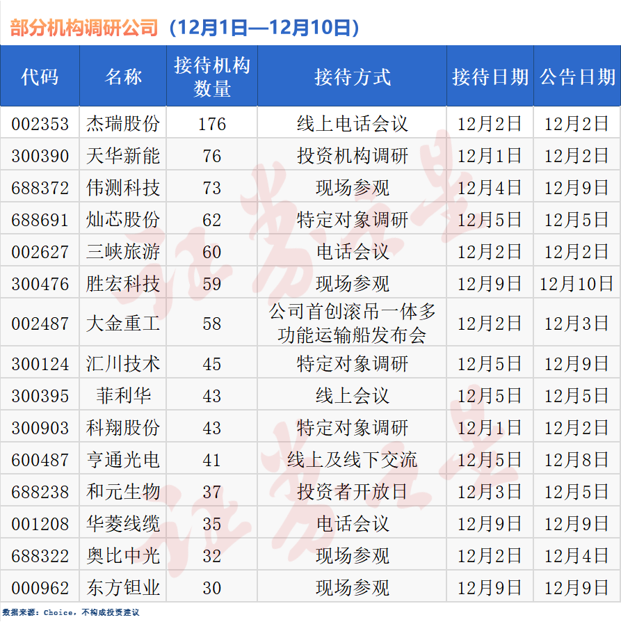 12月以来超420获机构密集调研,科技创新成焦点