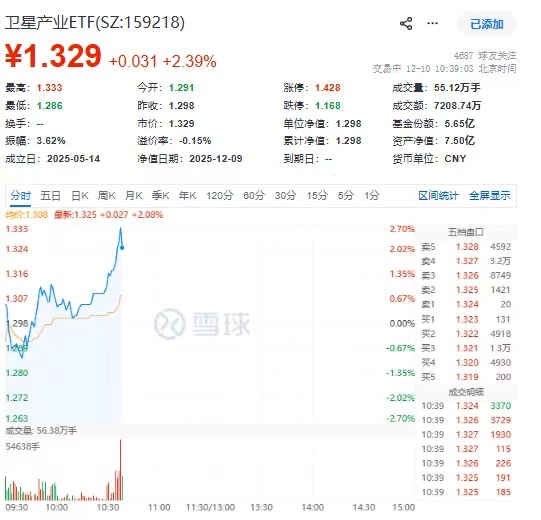 规模居首的卫星产业ETF(159218)再度上攻涨超2%!中科星图暴力涨停,中国卫通紧随其后