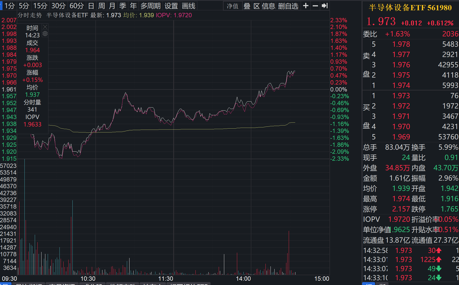 立昂微涨停！半导体设备ETF（561980）午后翻红涨超0.6%，国产替代又迎重磅催化！