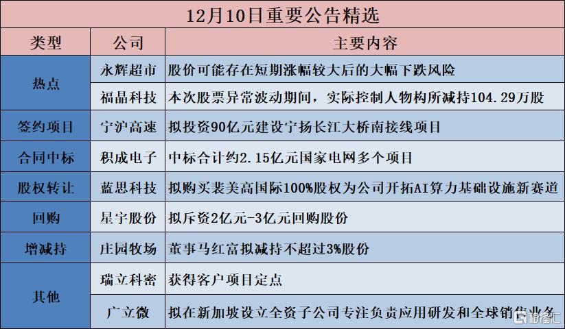 公告精选︱宁沪高速：拟投资90亿元建设宁扬长江大桥南接线项目；福晶科技：本次股票异常波动期间，实际控制人物构所减持104.29万股