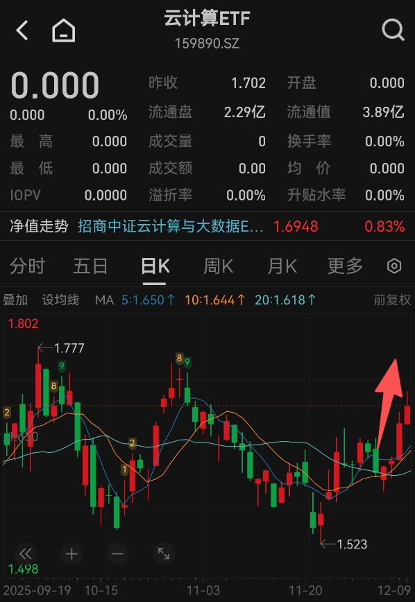英伟达H200或放开？AI算力需求强化，云计算ETF(159890)日线录得4连阳
