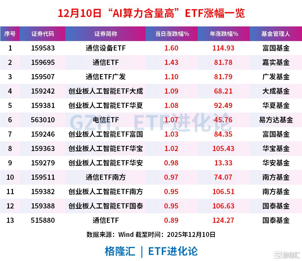 CPO板块午后拉升，通信设备ETF、通信ETF、通信ETF广发涨1%