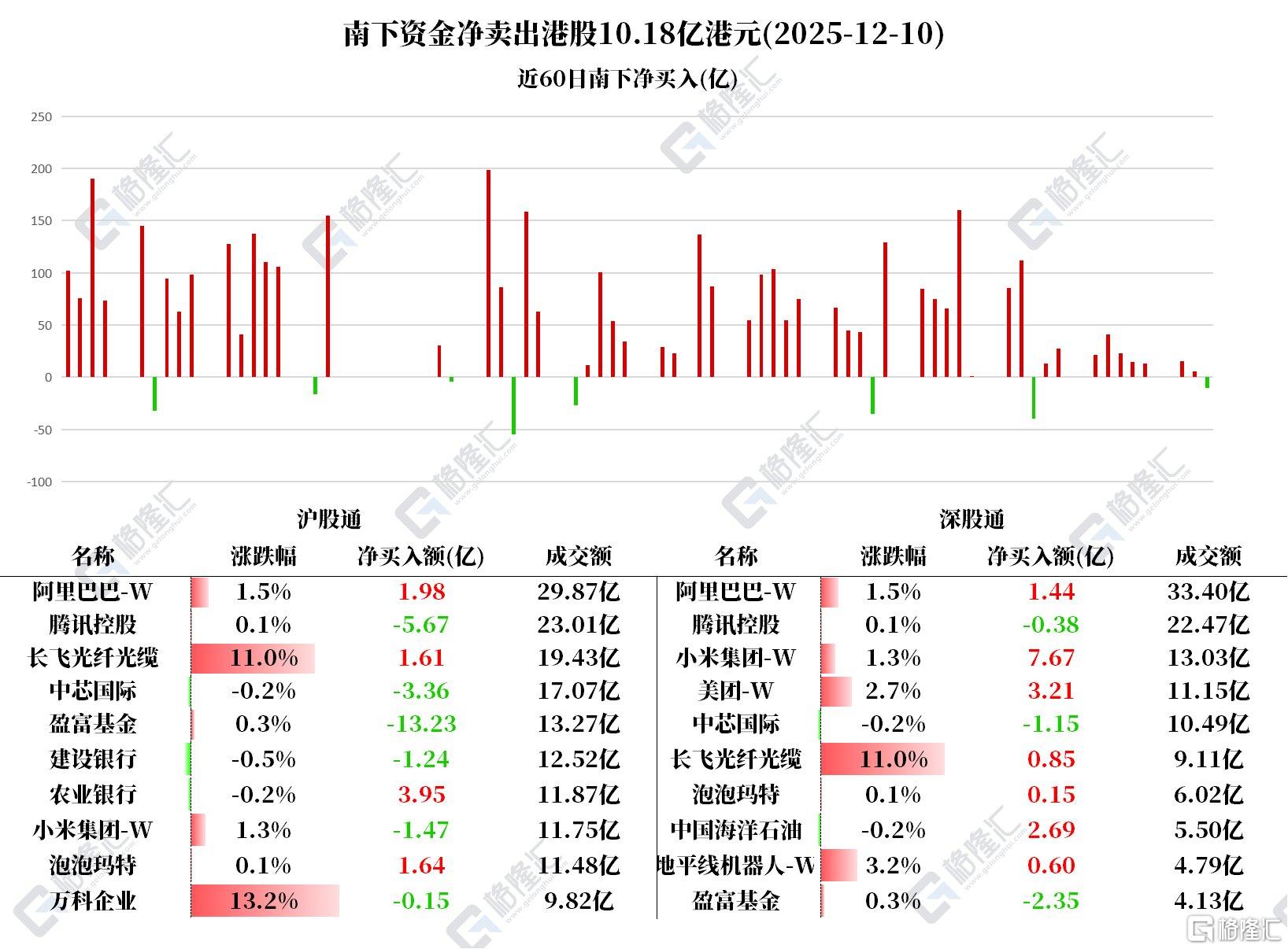 资金动向 | 北水卖出腾讯逾6亿港元，连续9日加仓小米！