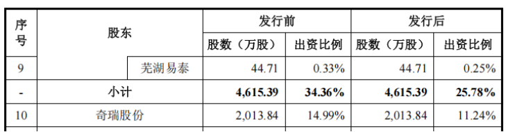 埃泰克上交所IPO:深绑奇瑞成双刃剑,产能利用率走低仍激进扩产