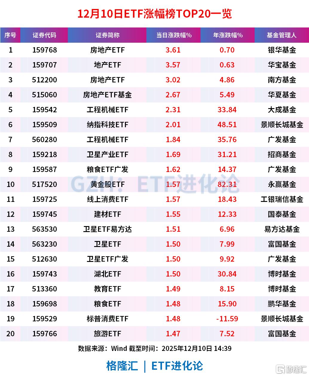午后房地产板块拉升,万科涨停,房地产ETF、地产ETF、房地产ETF涨3%