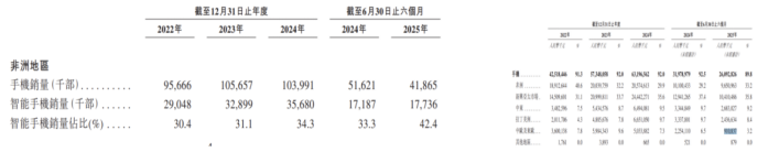 传音控股赴港IPO：控股股东递表前套现，非洲大本营遇冷，净利跌超四成