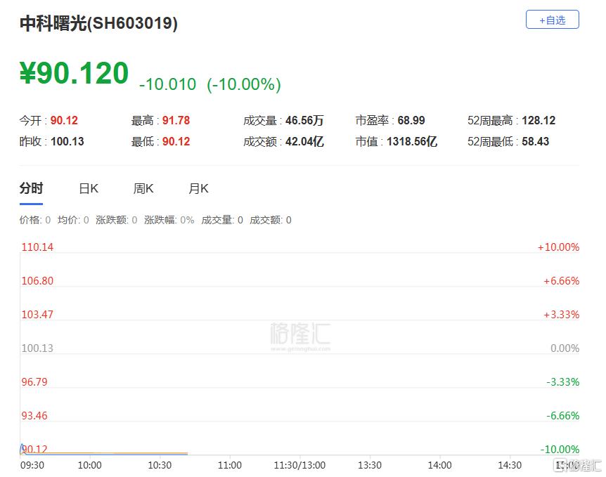 千亿重组宣告“终止”!中科曙光跌停