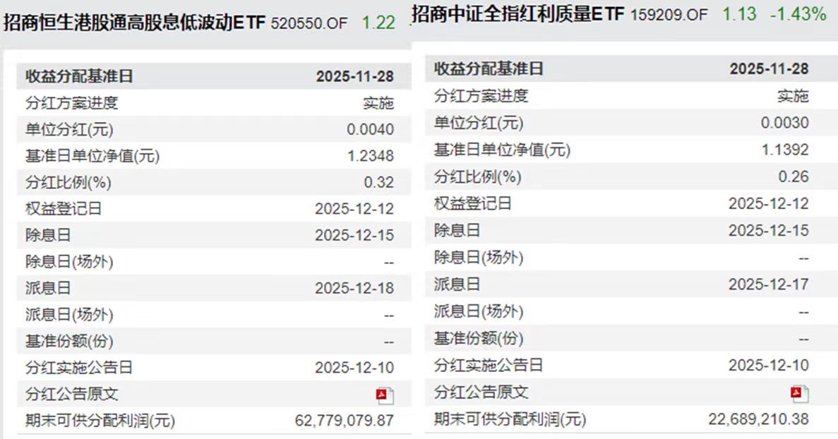 “双十二”!“双红利ETF”同步分红登记!港股红利低波ETF(520550)、中证红利质量ETF(159209)本月分红开启