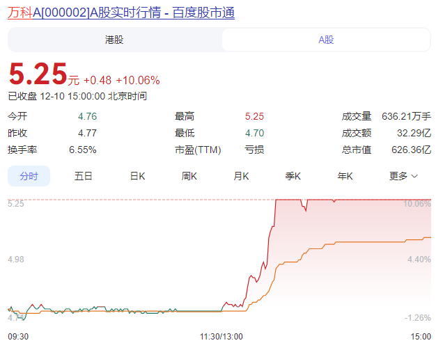 盘中突发！房地产爆拉万科涨停，CPI持续回升，关注今晚大事件