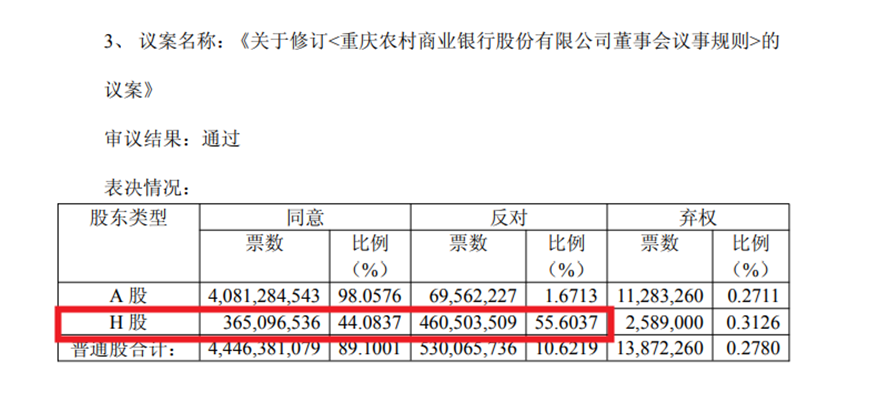 渝农商行股东大会上2项议案遭H股股东反对比例超50%