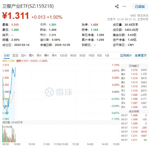 卫星产业ETF(159218)垂直拉涨超1%!中科星图、航宇微、派克新材领衔
