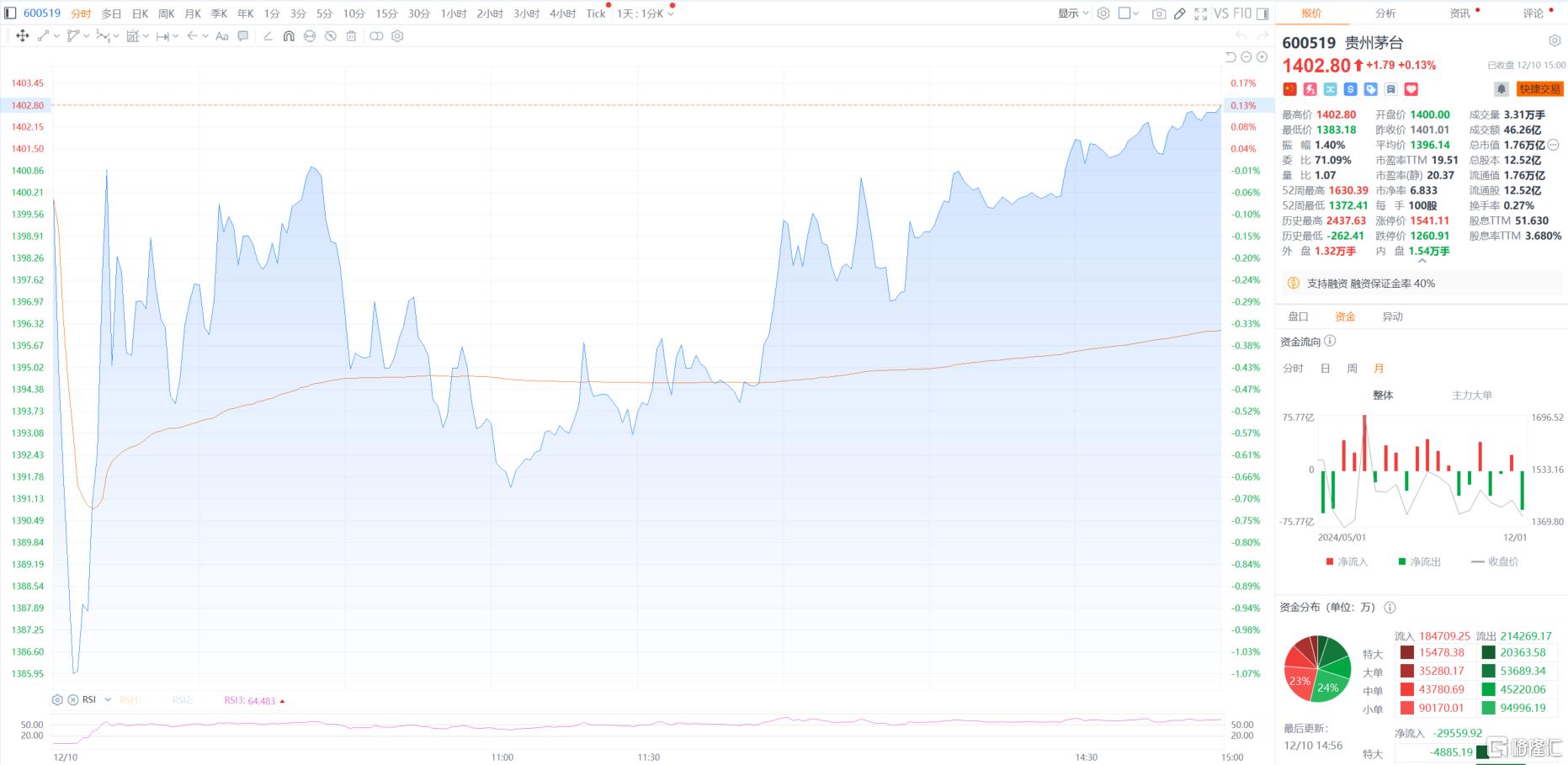 “酱香印钞机”又要发钱!茅台豪掷300亿现金分红