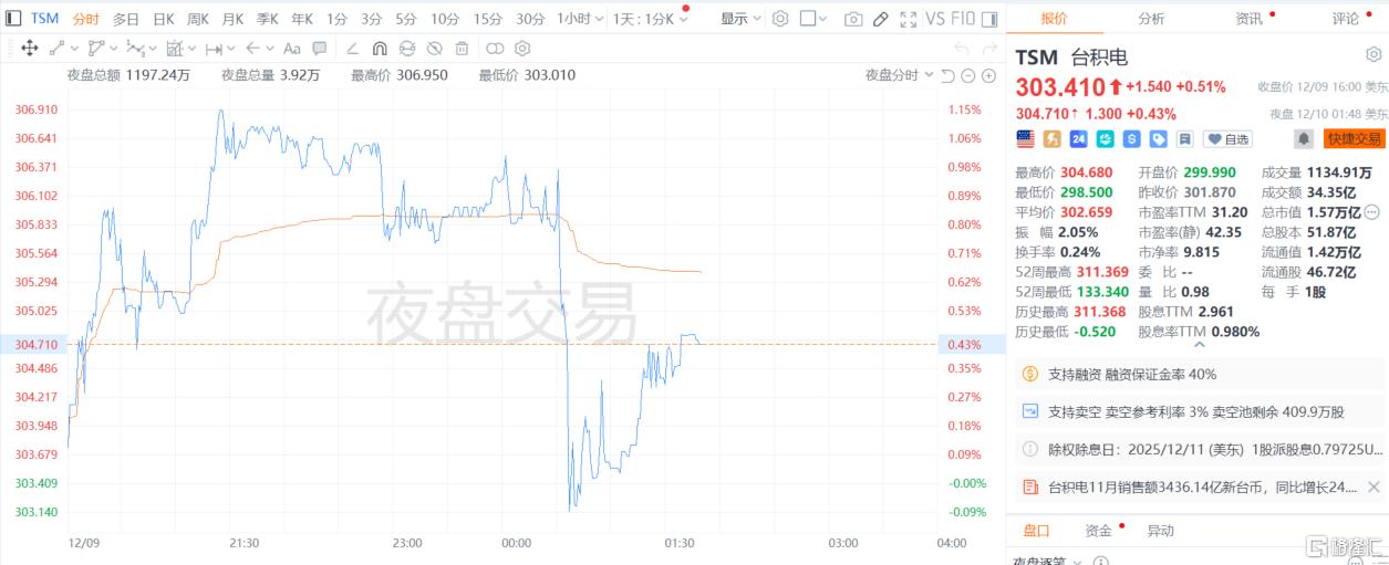 台积电11月营收同比增24.5%,产能爆单引资本看多!