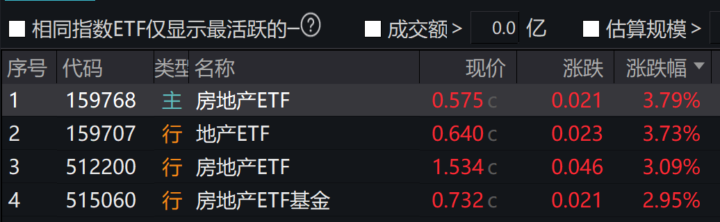 房地产板块回暖，多只房地产ETF涨超3%