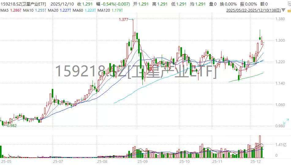 商业航天接连发射叠加终极成本目标，首支卫星产业ETF(159218)份额暴增超4倍领跑同类