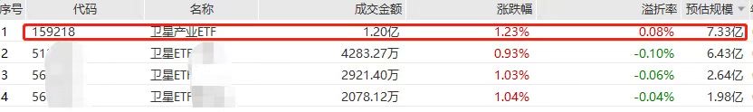 卫星板块持续火爆，卫星产业ETF(159218)连续5日成交破亿领跑同类，盘中再获增仓！