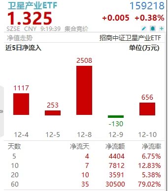 “地月空天”热潮涌动，卫星产业ETF(159218)持续揽金，5日4度净流入