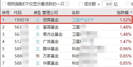 Slay全场!卫星产业ETF(159218)强势领涨两市ETF,“太空新基建”持续发酵