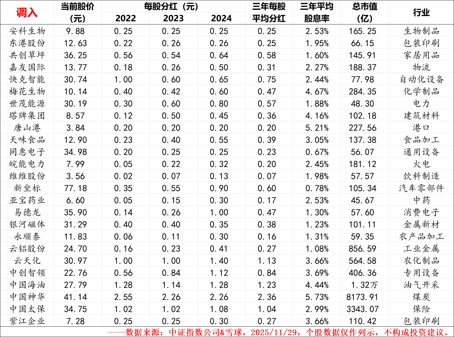 寻找高质量资产——中证红利质量指数2025年年度调样数据整理分析
