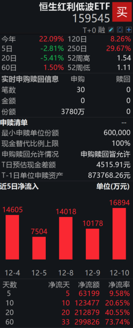 恒生红利低波ETF（159545）盘中净申购3780万份，近20日吸金超21亿；美联储如期降息，机构称看好高股息资产在利率下行环境中的表现