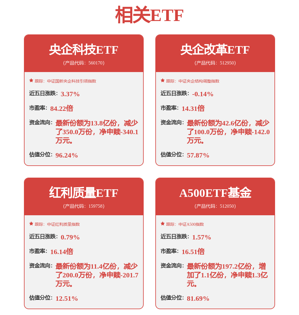 明年A股盈利修复将成为共识性预期,A500ETF基金(512050)跌0.43%