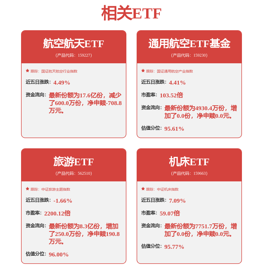 多部门联合发文,扩大低空消费供给,通用航空ETF基金(159230)冲击两连阳