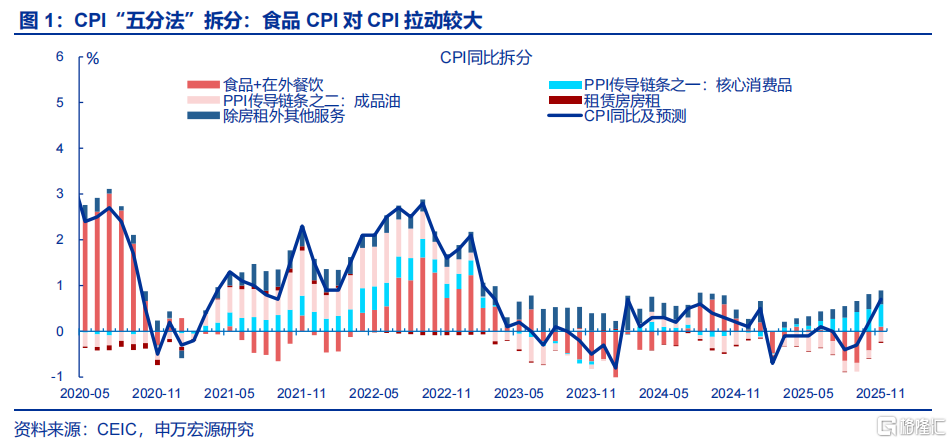 如何理解CPI与PPI再度分化?