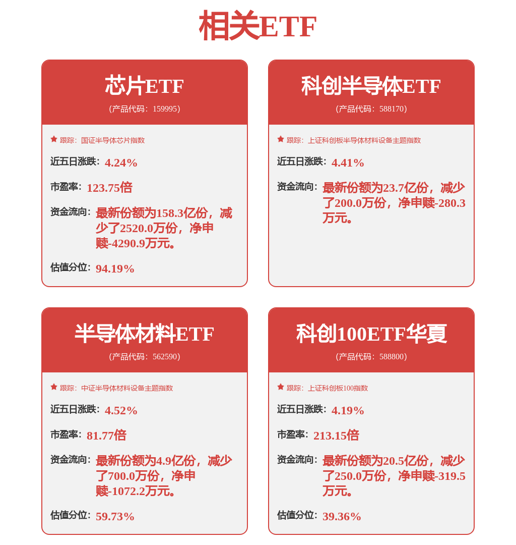 ETF收评 | 摩尔线程收涨28.04%，科创100ETF华夏（588800）回调、科创半导体ETF（588170）小幅收涨