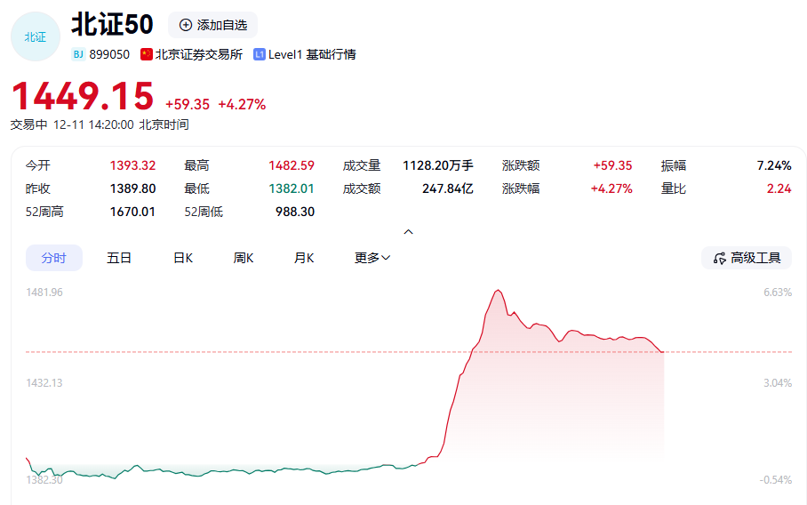 北证50午后直线拉升,最高涨幅超6%