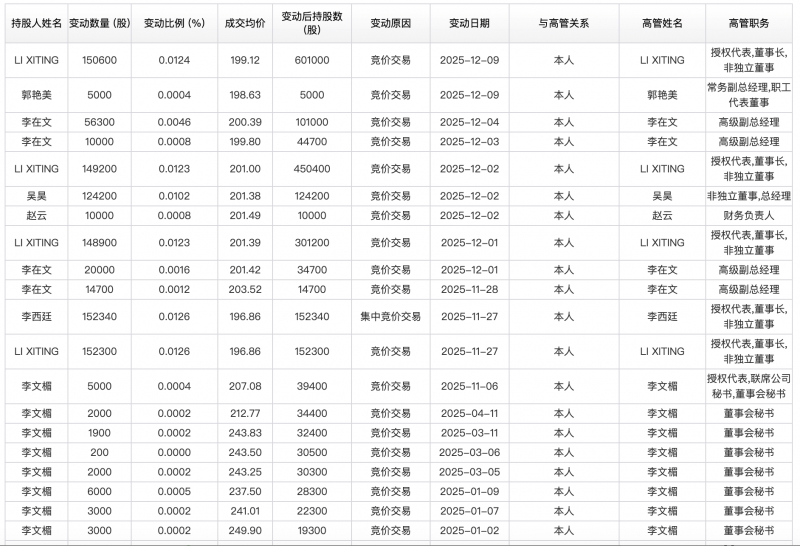 积极信号！迈瑞医疗董事长及多位核心高管集体增持
