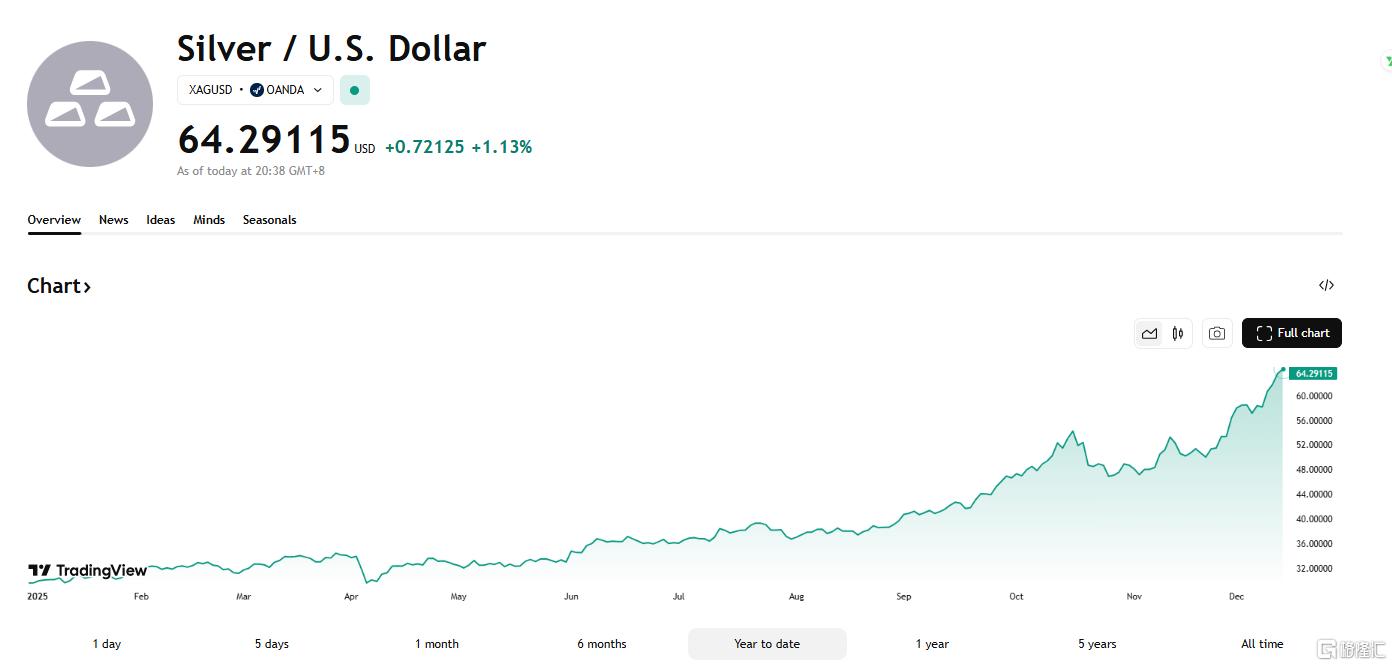 避险情绪引爆，“贵金属牛”卷土重来？白银涨疯了！