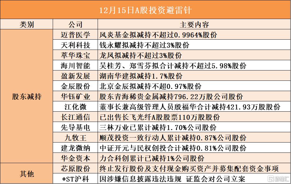 12月15日A股投资避雷针︱*ST沪科：因涉嫌信息披露违法违规 证监会对公司立案