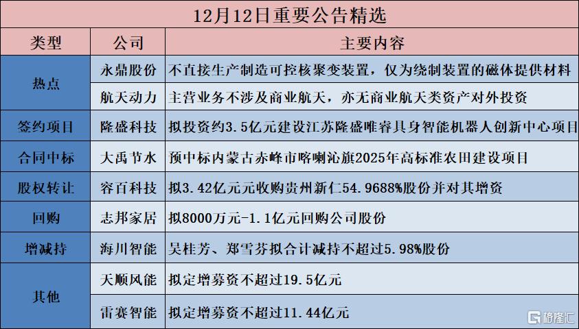 公告精选︱新凤鸣:拟2.8亿美元投建新凤鸣(埃及)36万吨/年功能性纤维项目;永鼎股份:不直接生产制造可控核聚变装置,仅为绕制装置的磁体提供材料