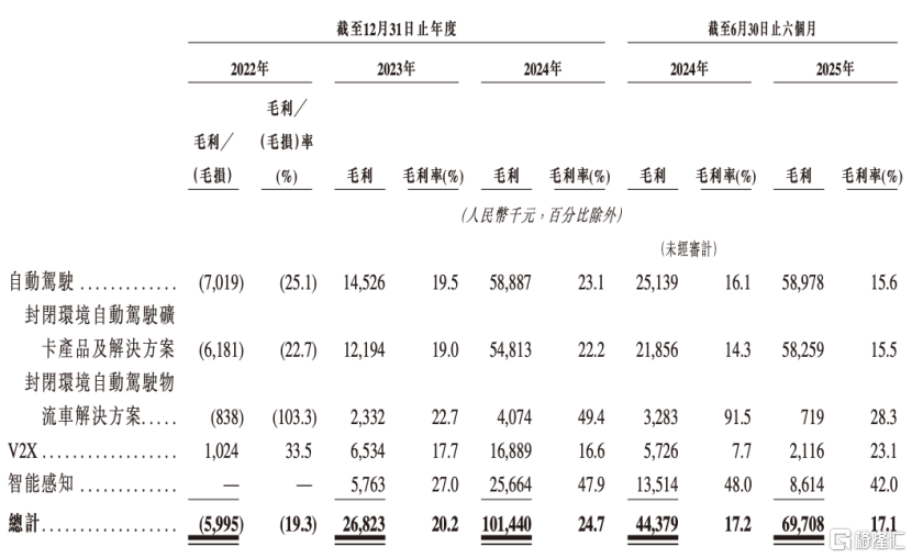 冲刺“自动驾驶矿卡第一股”，希迪智驾(3881.HK)263%复合增长背后的矿山密码