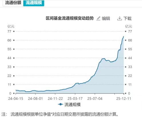 恒生红利低波ETF（159545）标的指数股息率为6.81%，12月以来规模增近10亿、续创新高