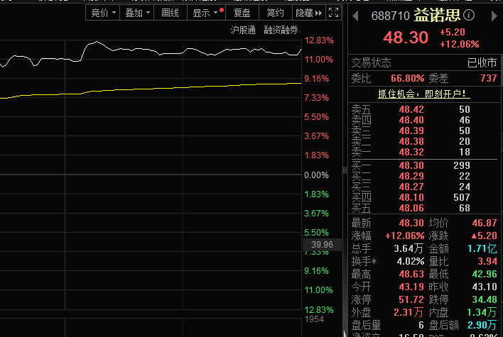 行业基本面改善,益诺思股价大涨超12%