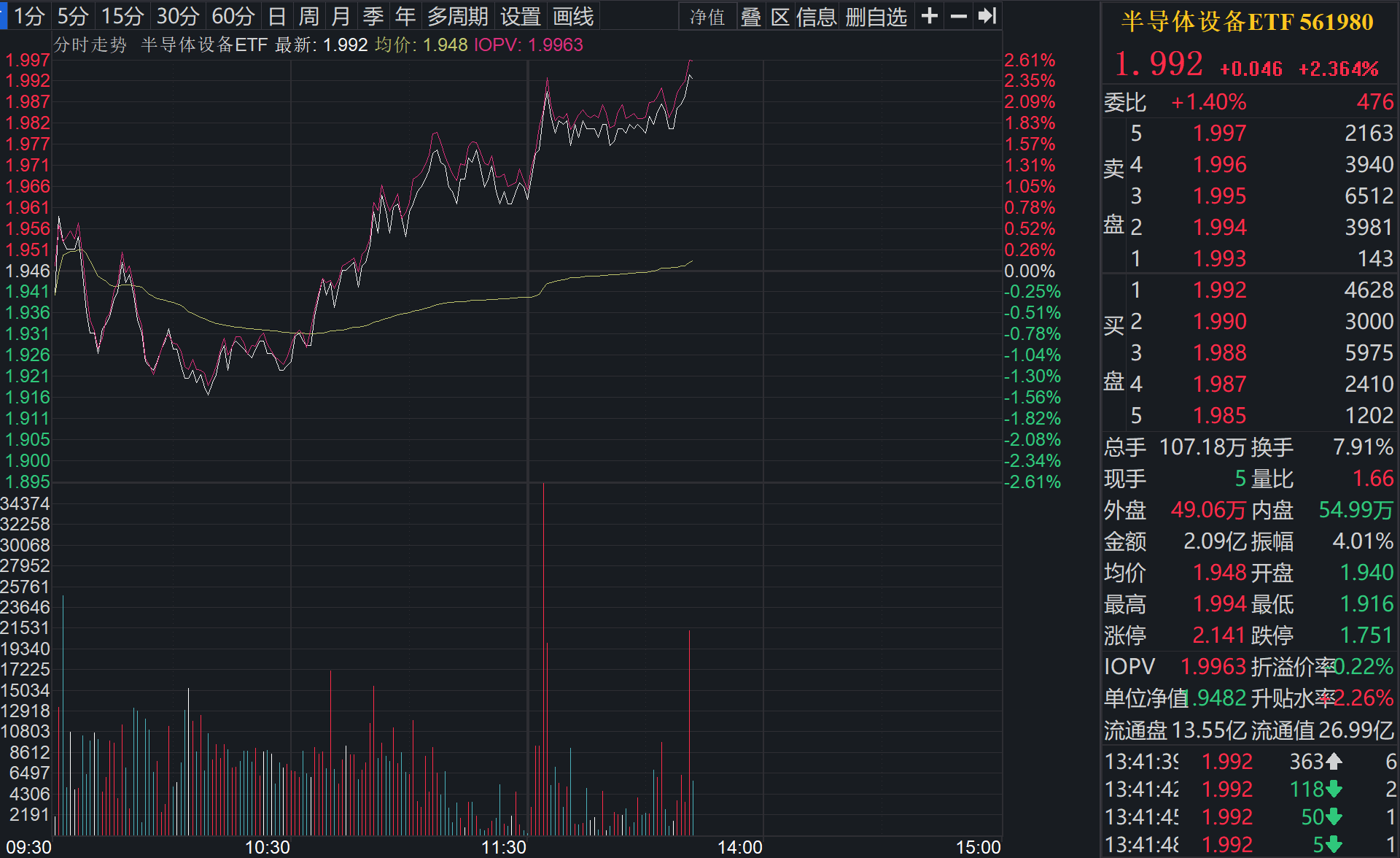 半导体设备ETF（561980）午后探底回升涨2.36%，机构：关注存储超级周期、先进逻辑和国产化机会