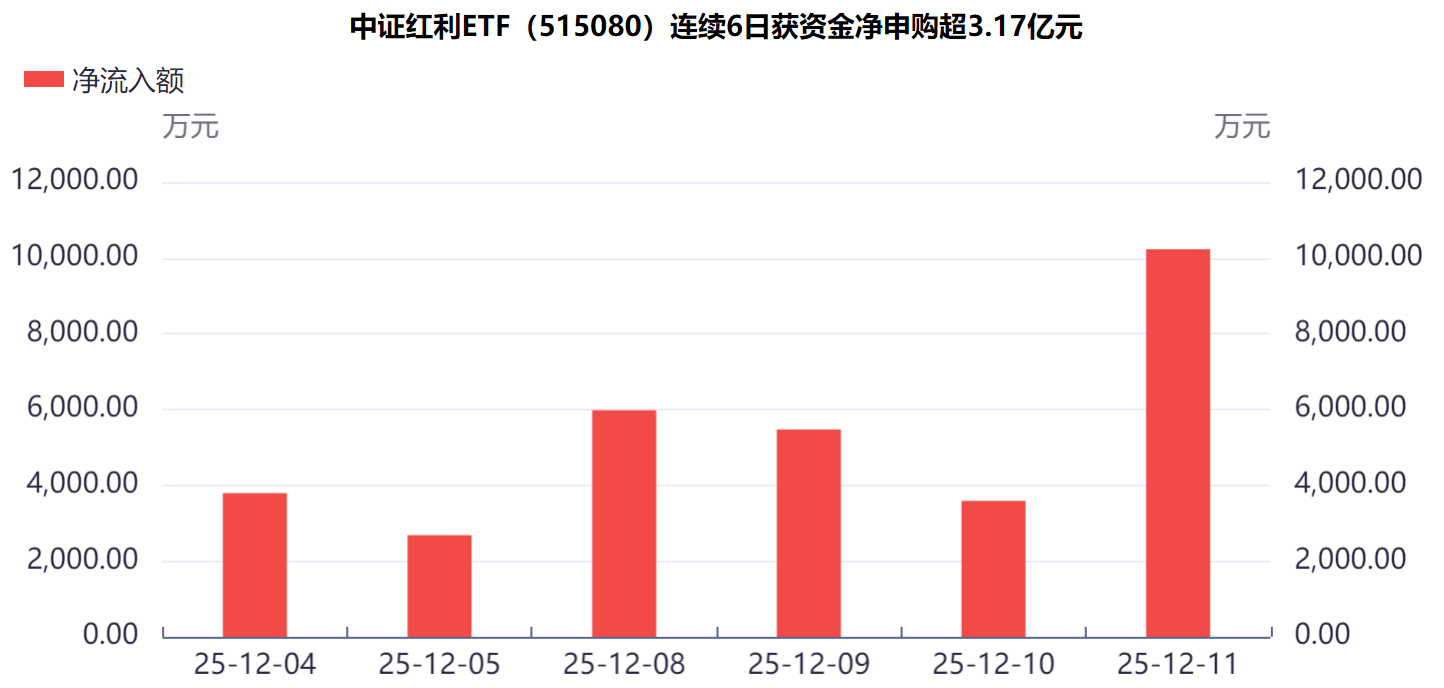 10年涨幅翻倍、但估值下降8%——中证红利的“价值驱动”本质