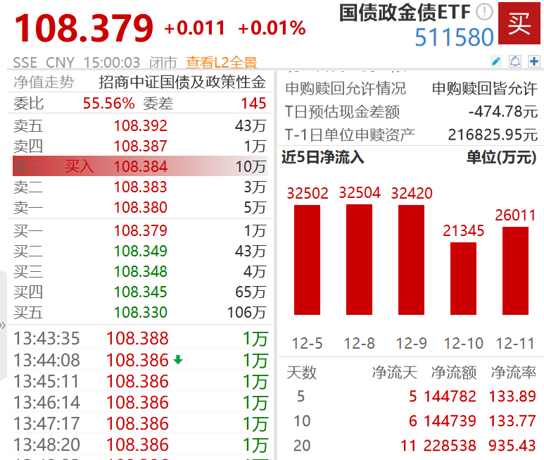 单日吸金2.6亿！国债政金债ETF（511580）规模、成交齐创新高！机构：短端品种配置价值凸显